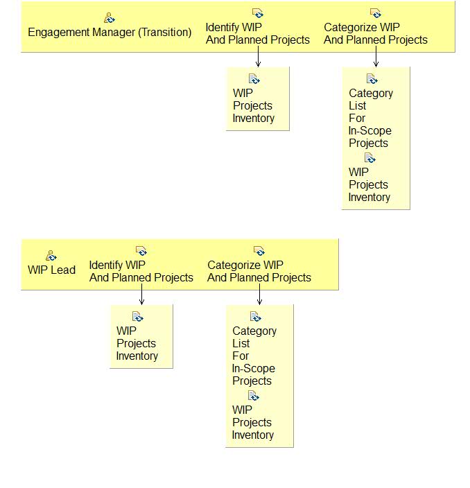 Activity detail diagram: 07.07 - Identify And Categorize Projects